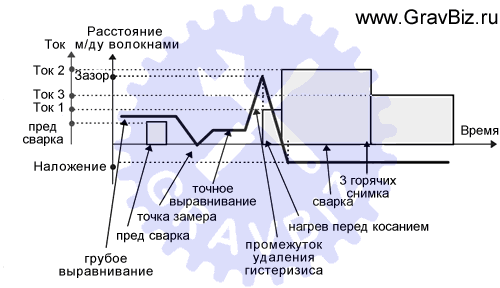 Сварка оптического волокна обычная