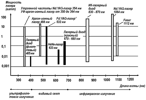 Диапазоны мощностей и длины волн лазеров