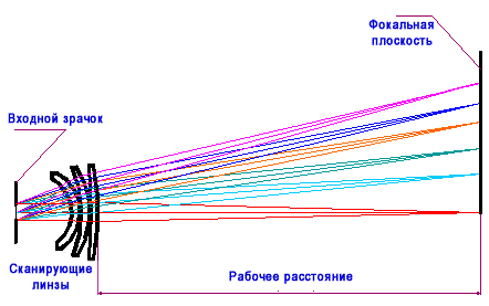 Элементы объектива